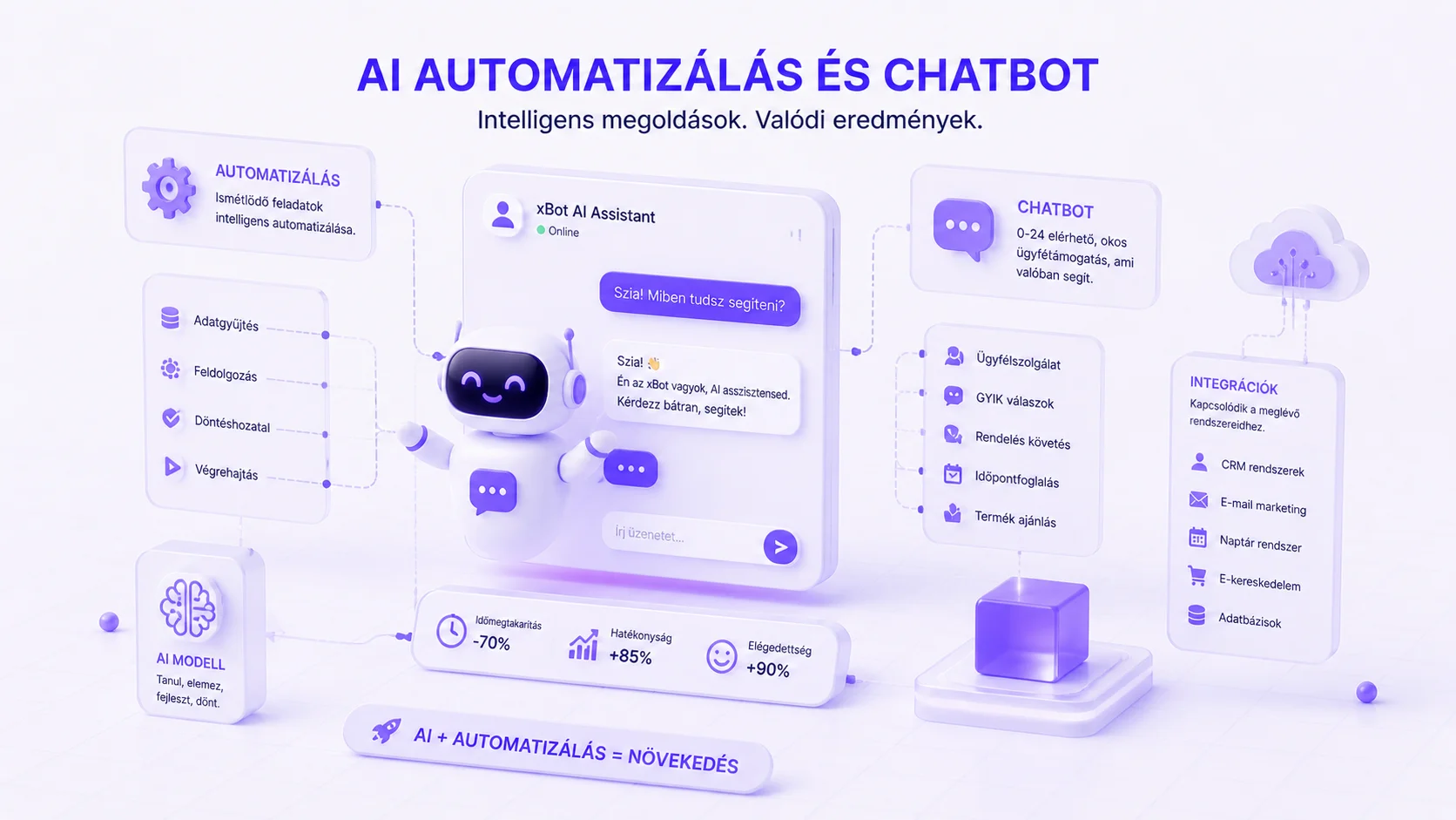 AI automatizáció és chatbot vizualizációja — eClick xBot: 0–24 ügyfélszolgálat, ismétlődő feladatok automatizálása, integráció CRM és e-kereskedelem rendszerekkel