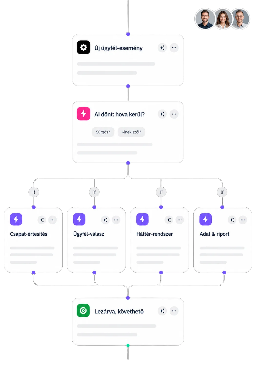 AI automatizáció workflow folyamat — ClickUp, Asana, Trello task trigger, priority alapú routing, Slack progress értesítés