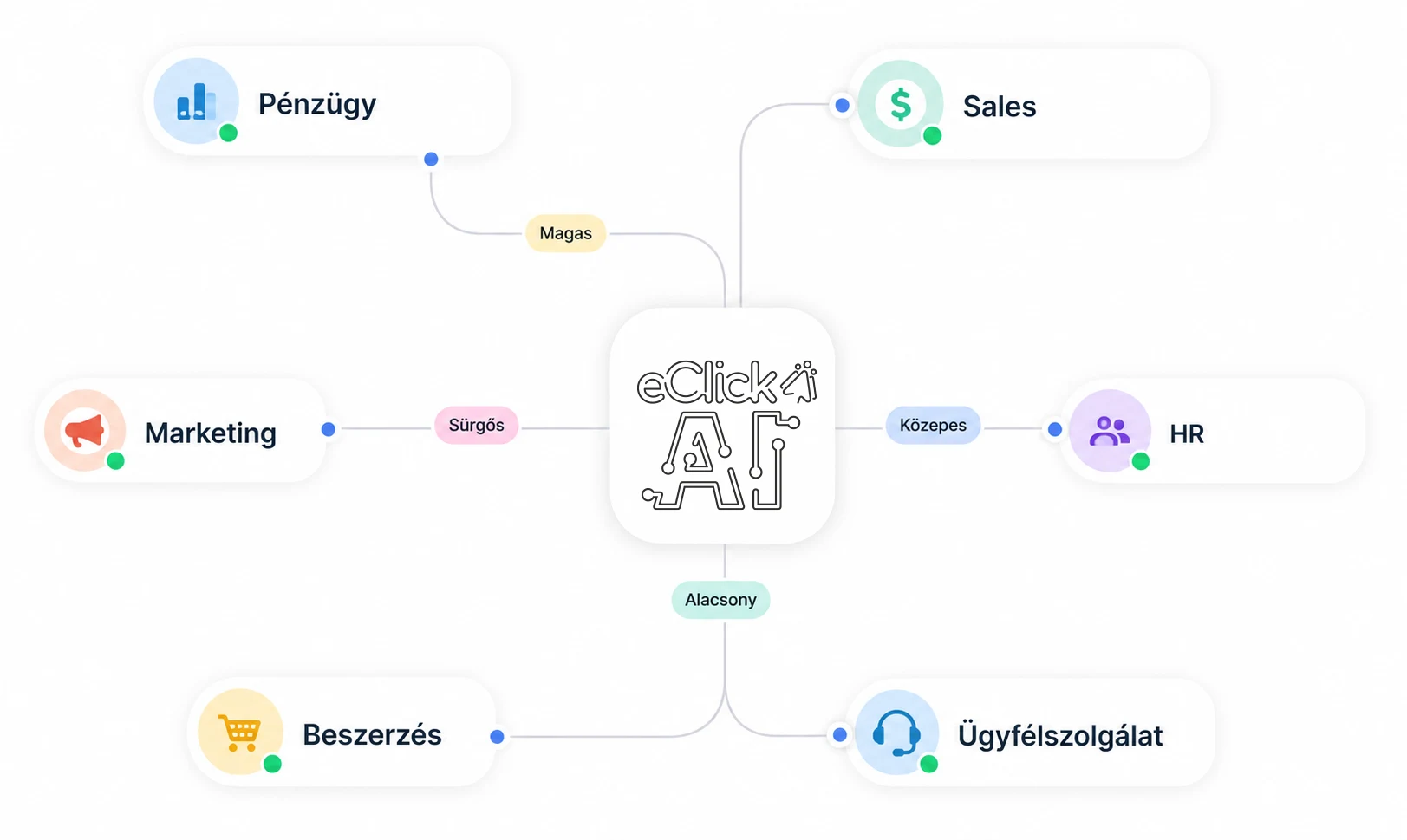 eClick AI automatizáció hub — Pénzügy, Sales, Marketing, HR, Beszerzés és Ügyfélszolgálat osztályok priority-alapú feladat-routinggal