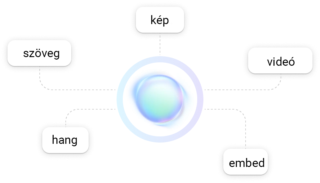 Central circular hub connected by dashed lines to five labels: kép, videó, embed, hang, szöveg (infographic).