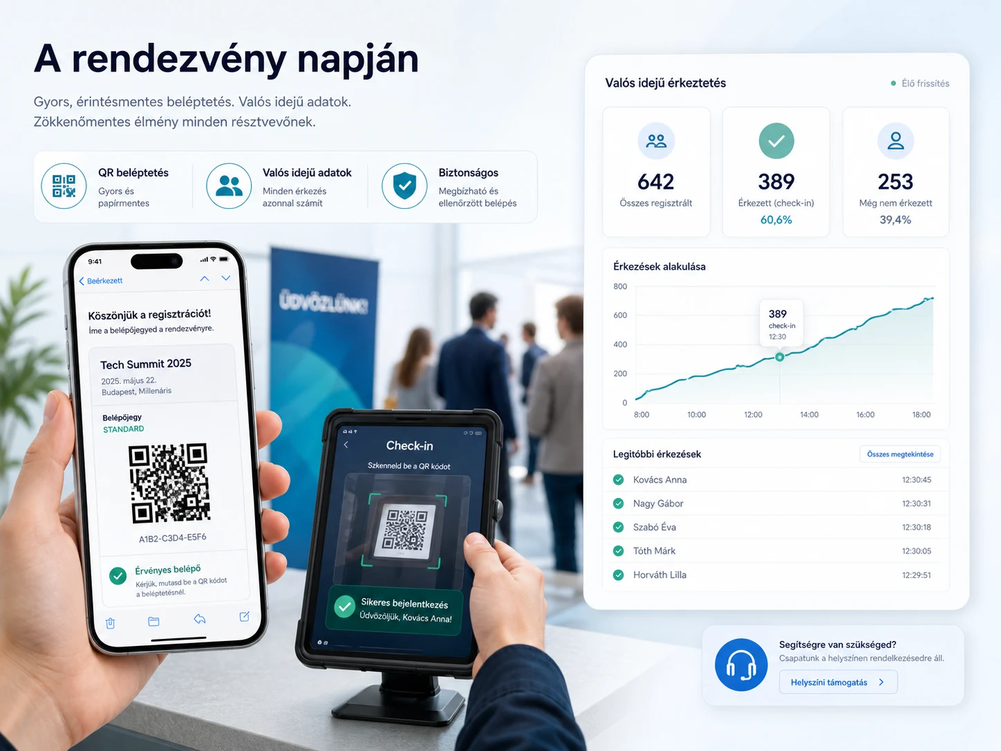 Rendezvény napi QR-kódos beléptetés és élő érkeztetés vizualizációja — eClick: digitális belépőjegy, tablet-es check-in szkenner, valós idejű érkeztetési statisztikák (642 regisztrált, 389 érkezett), érkezési idővonal és helyszíni támogatás