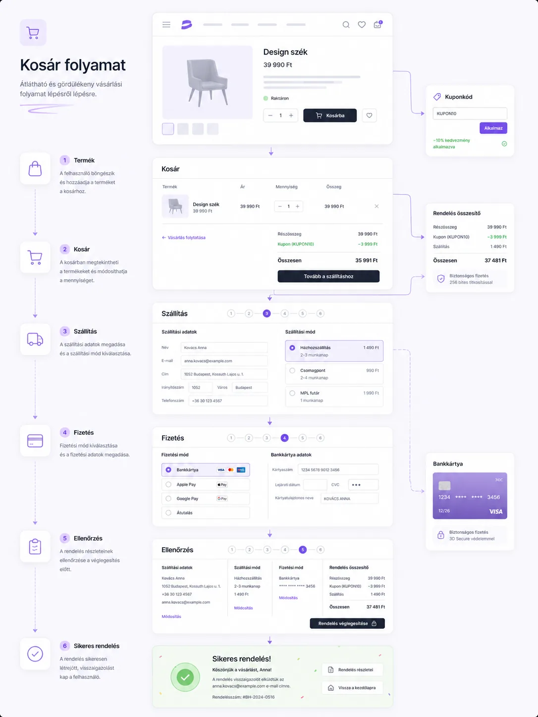 Webshop kosár és checkout flow wireframe — termékoldal, kosár, szállítás, fizetés, ellenőrzés és visszaigazolás